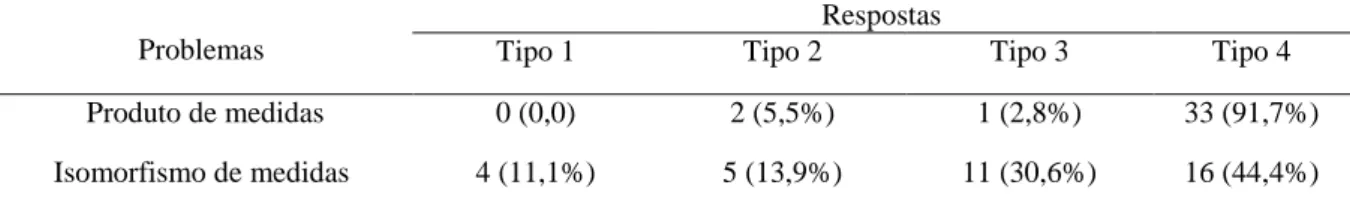 Tabela 2 - Número e porcentagem (em parênteses) de tipos de respostas dados pelos futuros  professores por tipo de problema (máximo=36)