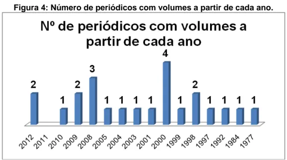 Figura 4: Número de periódicos com volumes a partir de cada ano. 