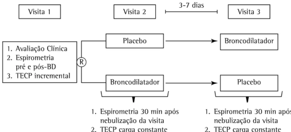 Figura 1 - Delineamento do estudo. BD: broncodilatador; TECP: teste de exercício cardiopulmonar: e R: 