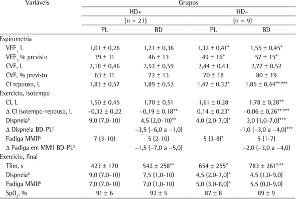 Tabela 1). Surpreendentemente, entretanto, os  pacientes HD+ tenderam a apresentar maior CI  em repouso