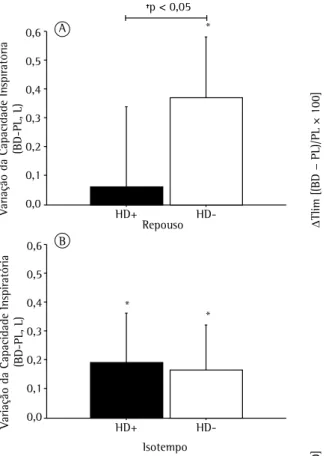 Figura 3 - Variação broncodilatador-placebo (BD-PL)  do tempo de tolerância ao exercício (Tlim) nos pacientes  (linhas tracejadas) com hiperinsuflação dinâmica (em  A) e sem hiperinsuflação dinâmica (em B)