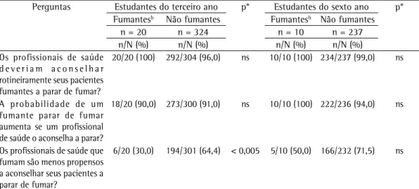 Tabela 1 - Prevalência das diferentes formas de uso de tabaco entre estudantes de medicina no terceiro ano  (em 2008, 2009 ou 2010) e no sexto ano (em 2011, 2012 ou 2013) de curso por gênero