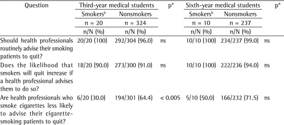 Table 2 - Attitudes, beliefs, and knowledge regarding cigarette smoking held by medical students in their  third year (in 2008, 2009, or 2010) and sixth year (in 2011, 2012, or 2013), by cigarette smoking status