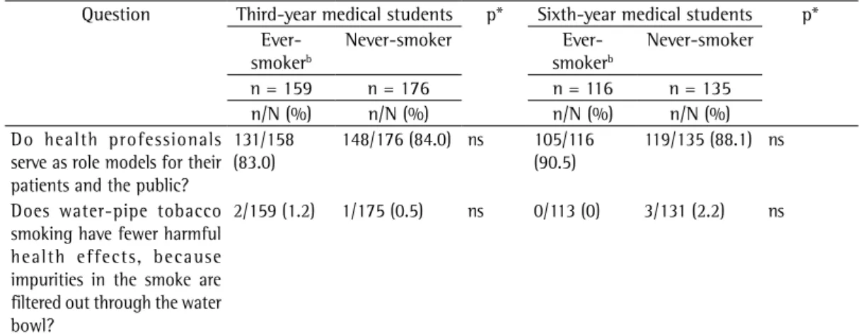 Table 3 - Comparison between ever-users or never-users of tobacco products other than cigarettes and  water-pipe tobacco, in terms of their attitudes, beliefs, and knowledge regarding such products, among  medical students in their third year (in 2008, 200