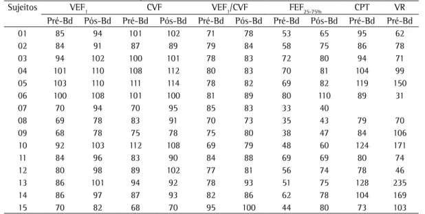 Tabela 2 - Valores das variáveis de função respiratória, em percentual do previsto, de 15 crianças e adolescentes  que apresentaram variação do VEF 1 .