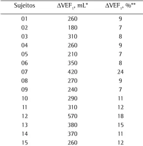 Tabela 4 - Distribuição do tipo de distúrbio ventilatório  de acordo com os graus de obesidade