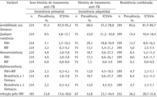 Tabela 2 - Prevalência de resistência combinada, primária e adquirida a fármacos antituberculose e de  infecção pelo HIV entre os participantes do  II  Inquérito Nacional de Resistência aos Fármacos Antituberculose,  realizado em Porto Alegre, Brasil