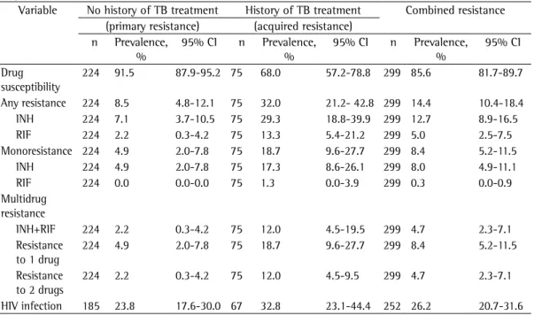 Table 2 - Prevalence of combined, primary, and acquired resistance to antituberculosis drugs and HIV  infection among participants in the Second National Survey on Antituberculosis Drug Resistance, in Porto  Alegre, Brazil