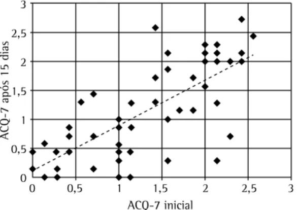 Figura 1 - Correlação dos resultados do  Asthma Control  Questionnaire 7  (ACQ-7) na visita inicial e na visita  15 dias depois nos 52 pacientes estudados