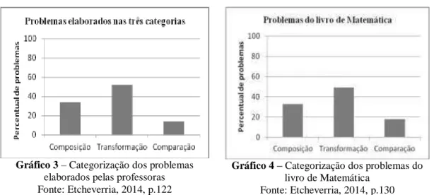 Gráfico 3  – Categorização dos problemas  elaborados pelas professoras  Fonte: Etcheverria, 2014, p.122 