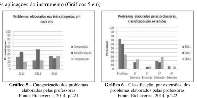 Gráfico 5  – Categorização dos problemas  elaborados pelas professoras  Fonte: Etcheverria, 2014, p.221 