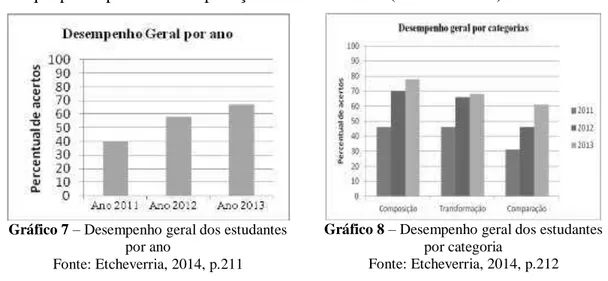 Gráfico 7  – Desempenho geral dos estudantes  por ano 