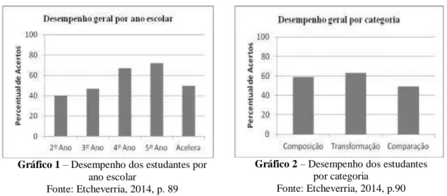 Gráfico 1  – Desempenho dos estudantes por   ano escolar  