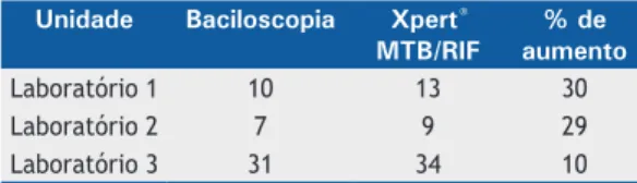 Tabela 2.  Quantidade média diária de testes Xpert ®  MTB/