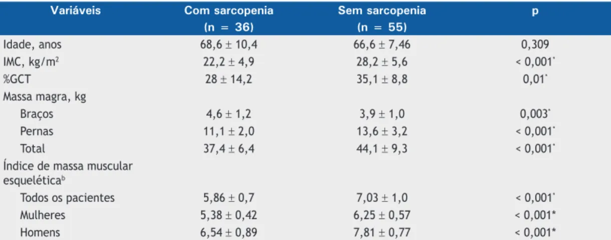 Figura 2. Prevalência de sarcopenia, diagnosticada por  absorciometria de dupla energia por raios X, entre os  pacientes com DPOC ((N = 91), segundo a gravidade da  DPOC (estádios GOLD, em A) e o grau de obstrução (VEF 1 ,  em B)