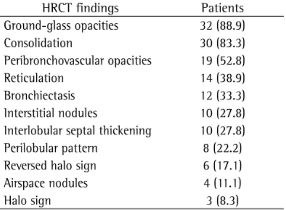 Table 1 - Most common HRCT findings in 36 patients  with organizing pneumonia. a
