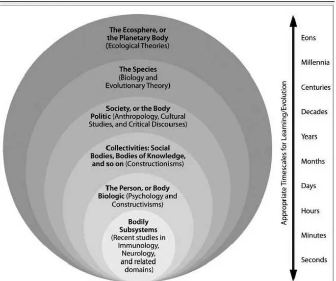 Figura 1 – Alguns dos sistemas aninhados que são de interesse para os pesquisadores educacionais