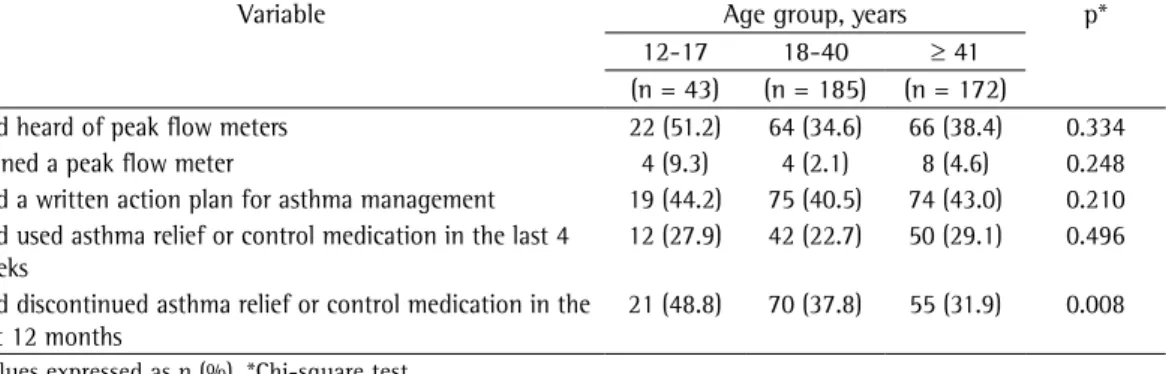 Table 5 - Questions regarding treatment in 400 asthma patients interviewed in one of four Brazilian state  capitals and stratified by age group