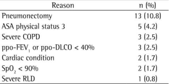 Table 2 - Factors for predicting the need for ICU  admission in 24 patients undergoing pulmonary  resection.