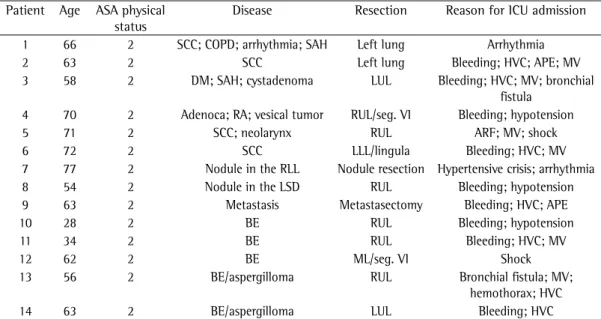 Table 4 - Characteristics of the patients for whom ICU admission was not predicted but who required it  (mandatory ICU admission).