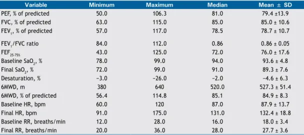 Table 1. Patient descriptive statistics for the spirometric and six-minute walk test variables.