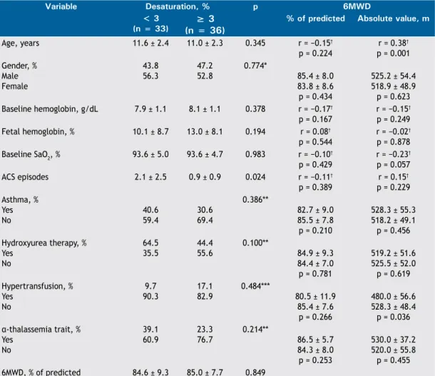 Table 4.  Multivariate  logistic  regression  analysis  for  identiication  of  factors  associated  with  six-minute  walk  test  desaturation (≥ 3%).