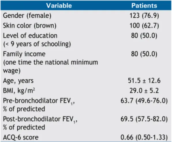 Figure 2 shows, by level of asthma control, the results  of the evaluation of masticatory function (solid food: 
