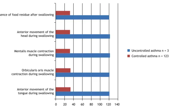 Figure 3. Comparison of swallowing function in patients with severe asthma, by level of asthma control