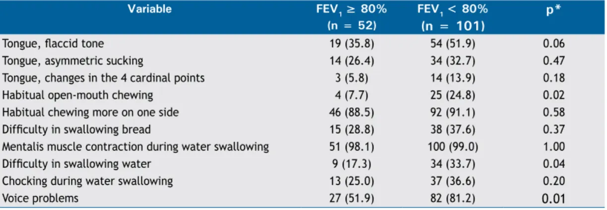 Table 3.  Data  from  the  evaluation  of  orofacial  muscle  function  in  adults  with  severe  controlled  asthma  or  severe  uncontrolled asthma, as determined by the 6-item Asthma Control Questionnaire (ACQ-6)