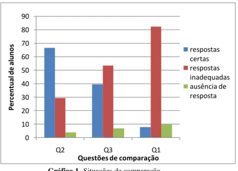 Gráfico 1- Situações de comparação  Fonte: FIGUEIREDO (2013) 