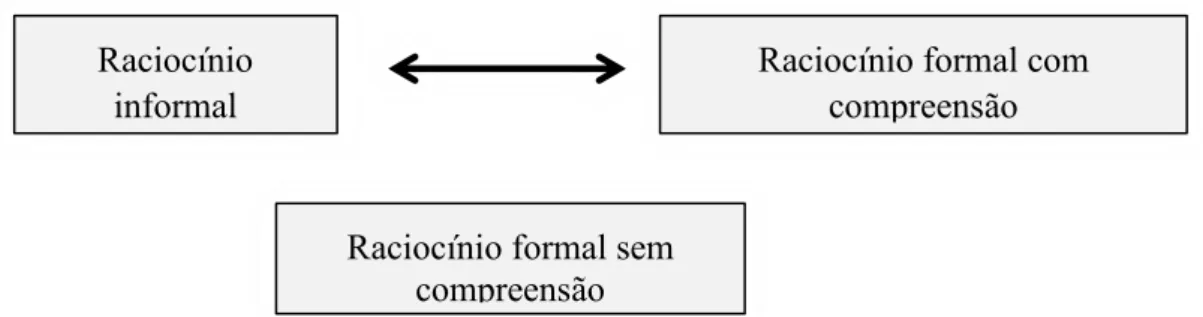 Figura 1  – Raciocínio informal e formal com e sem compreensão 