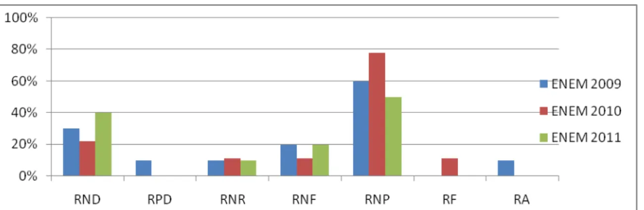 Gráfico 5  – Percentuais de registros dos números racionais 2  existentes na estrutura dos itens de acordo com o  ano do ENEM 