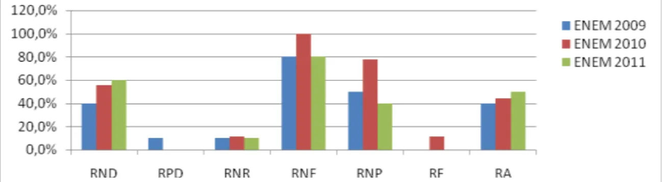 Gráfico 7  – Percentuais dos registros dos números racionais que podem ser mobilizados nos itens de acordo com o 