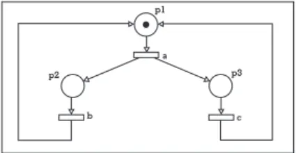 Figura 2 – Rede de Petri Ordinária da Figura 1 após disparo da transição a