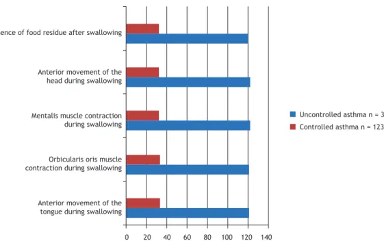 Figure 3. Comparison of swallowing function in patients with severe asthma, by level of asthma control