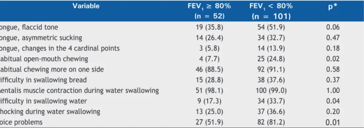 Table 3. Data from the evaluation of orofacial muscle function in adults with severe controlled asthma or severe  uncontrolled asthma, as determined by the 6-item Asthma Control Questionnaire (ACQ-6)