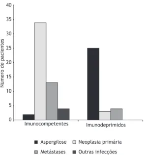 Figura 1.  Gráico de barras mostrando o diagnóstico inal  em pacientes imunocompetentes e imunodeprimidos com  o sinal do halo tomográico