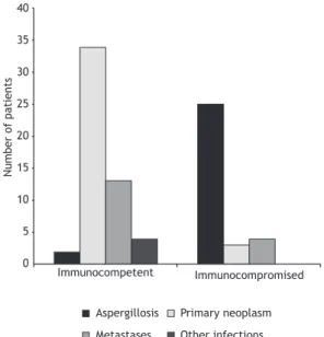Figure 1. Bar chart showing final diagnosis in  immunocompetent and immunocompromised patients  presenting with the CT halo sign