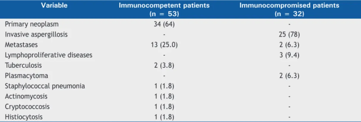 Table 1. Etiology of the CT halo sign, by patient immune status. a Variable Immunocompetent patients