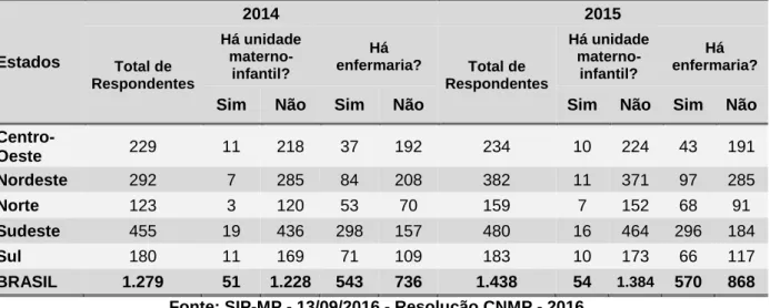 Tabela 1: Quantidade de estabelecimentos que possuem unidade materno-infantil e  enfermaria por região, 2014-2015.