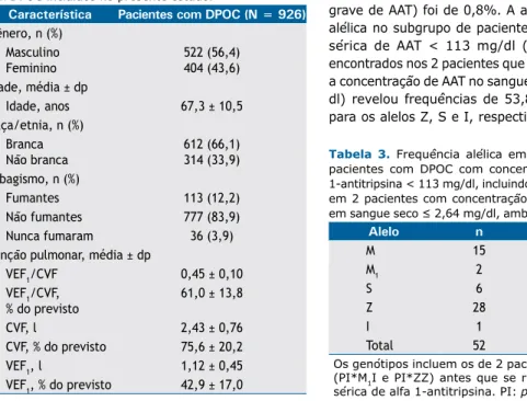 Tabela 1. Características demográicas dos 926 pacientes  com DPOC incluídos no presente estudo