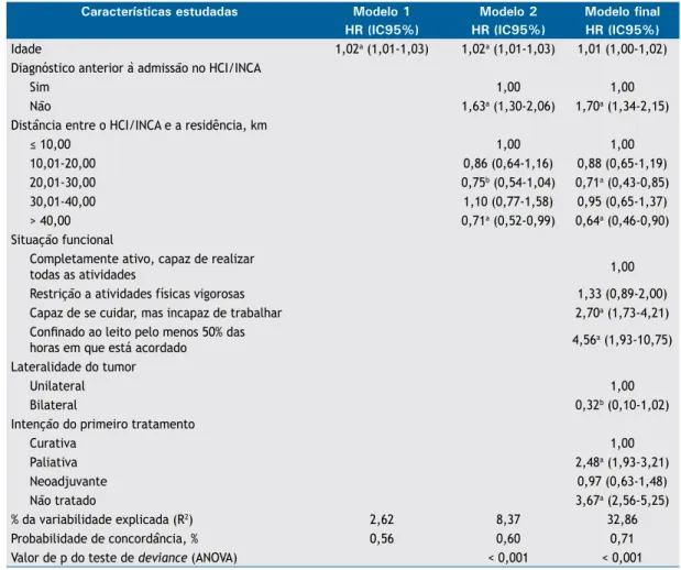 Tabela 4. Resultados do modelo hierarquizado de Cox dos pacientes com câncer de pulmão de células não pequenas,  em estádio III
