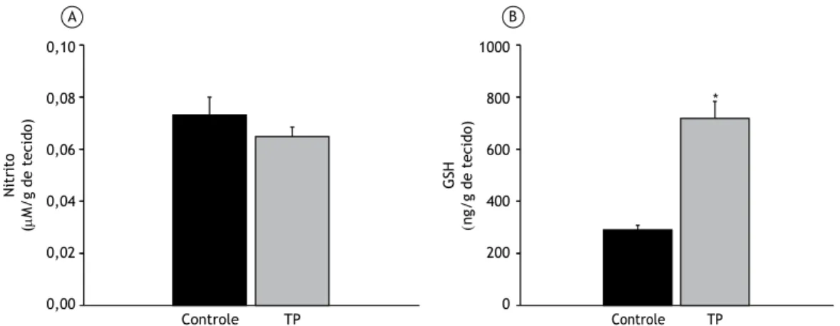 Figura 3. Comparação entre os grupos controle e tabagismo passivo (TP) em relação aos níveis de nitrito (em A) e de  glutationa reduzida (GSH; em B) nos tecidos