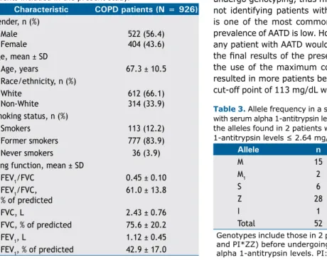 Table 2 shows the demographic characteristics of a  subset of 24 patients with DBS AAT levels ≤ 2.64 mg/