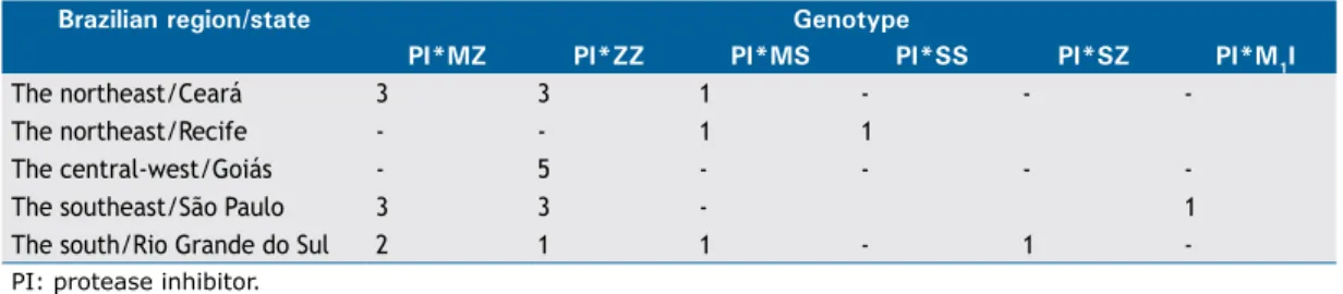 Table 4. Genotypes involved in alpha 1-antitrypsin deiciency, distributed by mutation of the SERPINA1 gene (genotype)  and by participating center