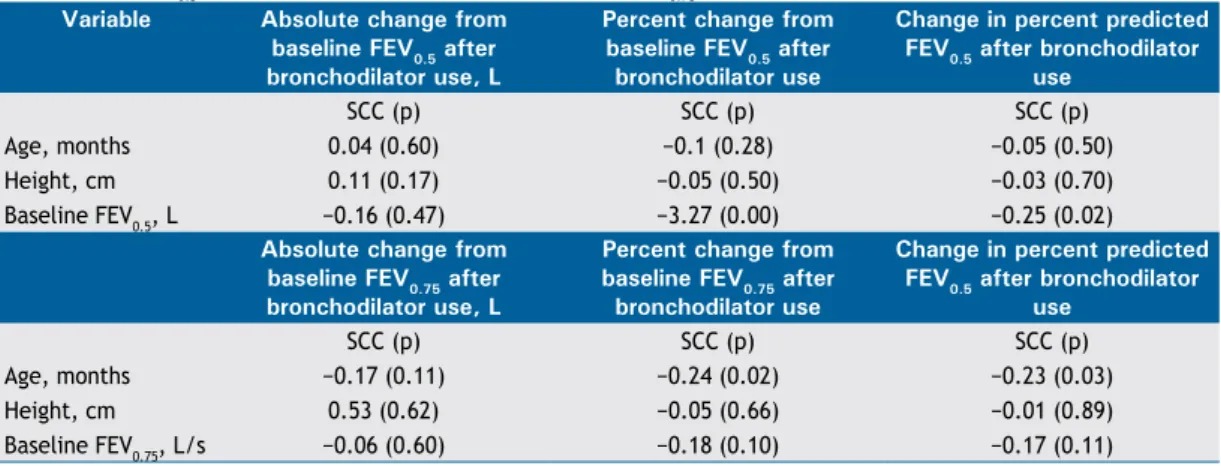 Table 4. Spearman’s coeficients correlating the bronchodilator response indices with age, height, FEV during the irst  0.5 s of FVC (FEV 0.5 ), and FEV during the irst 0.75 s of FVC (FEV 0.75 ) in the study sample