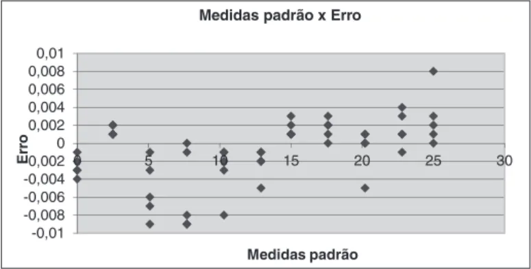 Figura 3 – Medidas-padrão x Erros das medições Fonte: próprio autor.