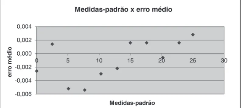 Figura 4 – Medidas-padrão x Erros das médio Fonte: próprio autor.