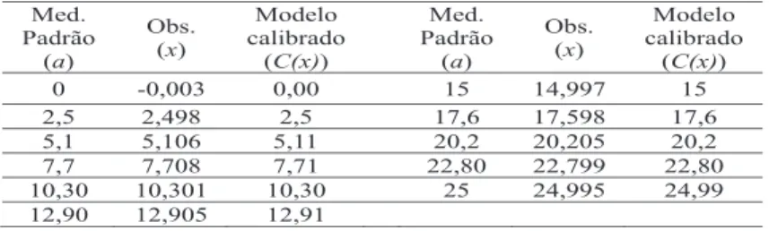 Tabela 4 – Cálculo pelo modelo matemático estimado para calibração do micrômetro (C(x))