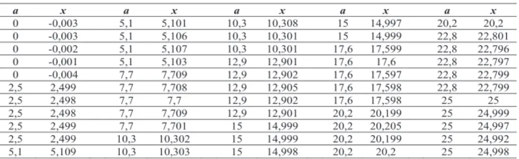 Tabela 1 – Dados coletados pelo micrômetro 25_5